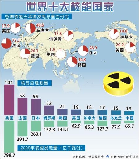 世界十大核能国家