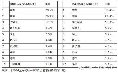 中国千万富豪倾向留学目的地排名