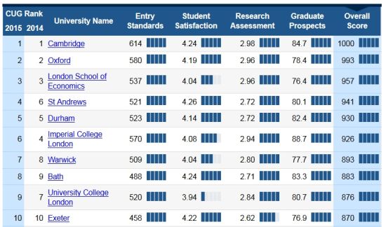 大学总排名Top10