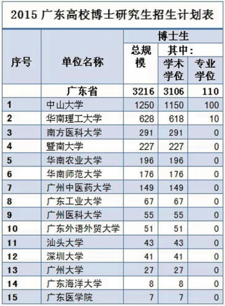 广东博士招生表