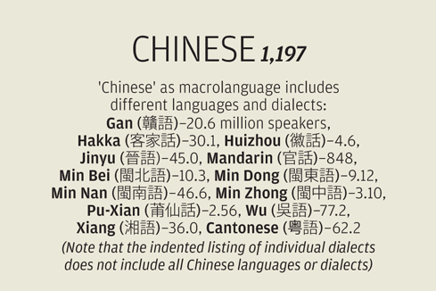 一张图告知你：应用人数最多的23种言语(双语)