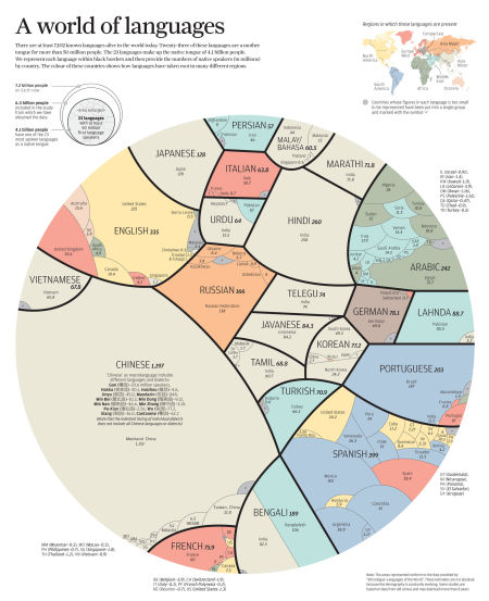 一张图告知你：应用人数最多的23种言语(双语)