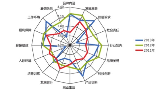 的16指标评价打分均值雷达图对此中华英才网资深人力资源专家提醒企业