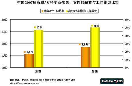求职招聘 2008年中国大学生就业调查报告及排行榜 