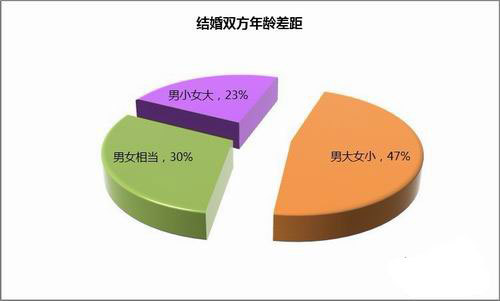 結婚雙方年齡差距