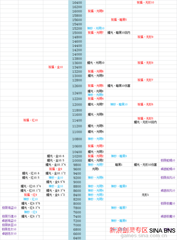谁是武器新王 剑灵11月新武器属性图