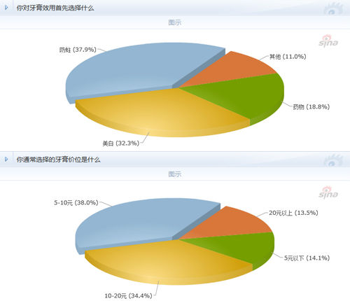 生活小调查:四成网友多因素考虑理智选牙膏