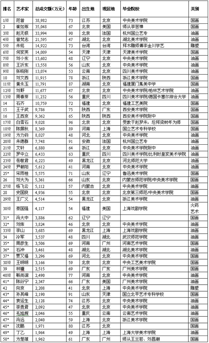 2011胡润艺术榜榜单