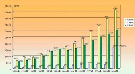2006年中国农业银行业务发展情况