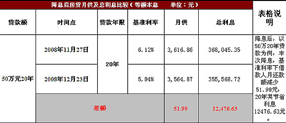 27日降息相比,貸款月供減少額(以基準利率,貸款50萬20年為例)