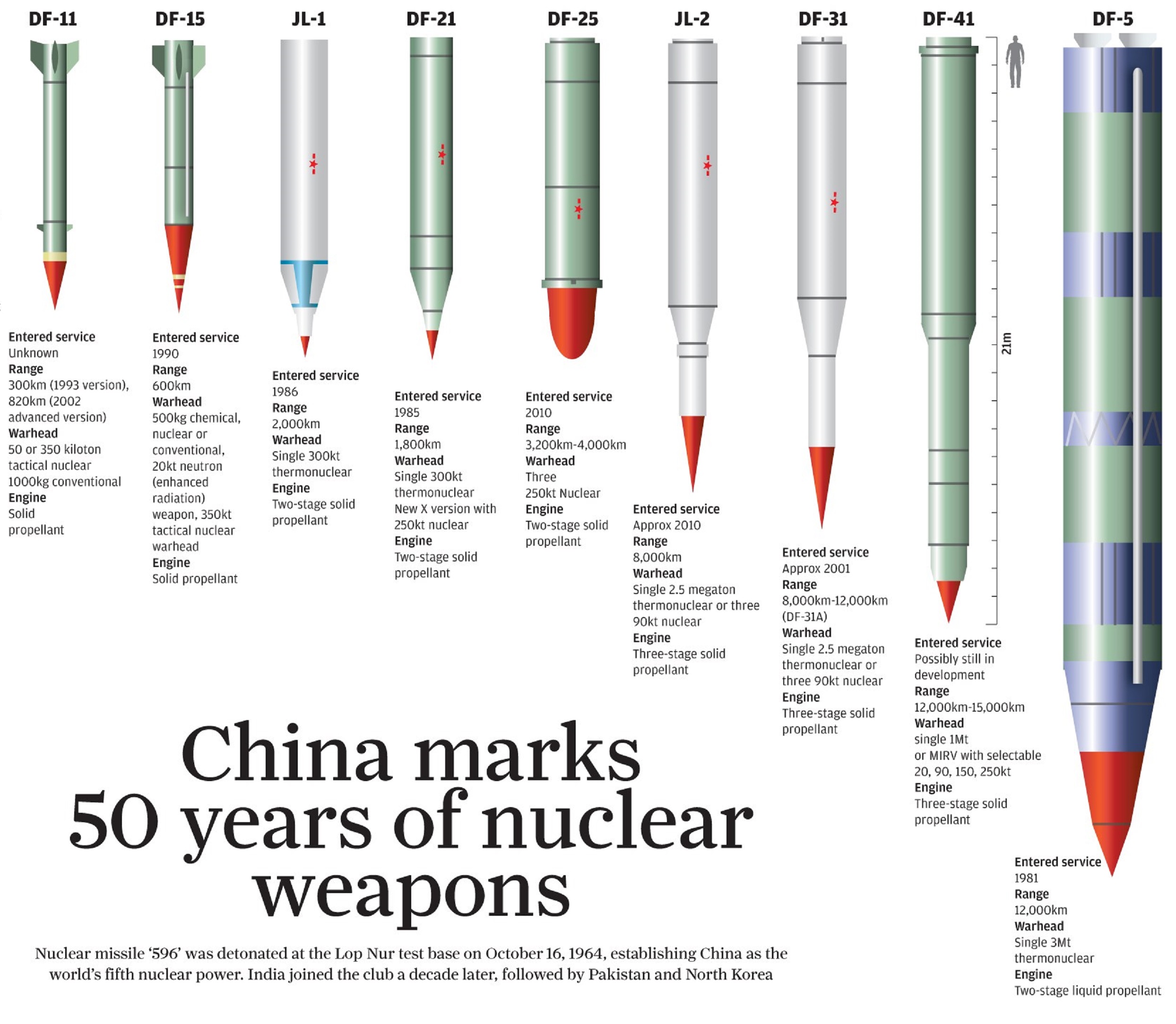 中国导弹种类大全图片