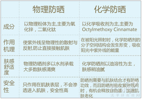 物理防晒vs化学防晒