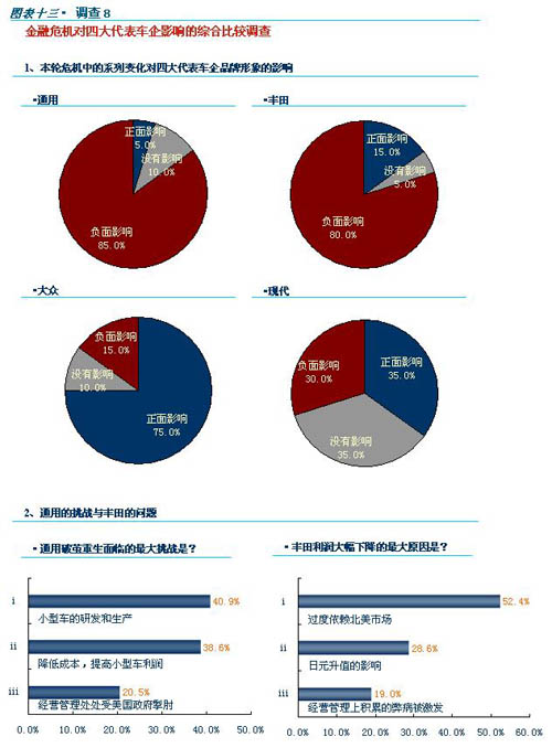 图表十三 金融危机对四大代表车企影响的综合比较调查