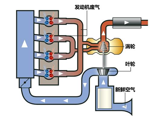 涡轮增压发动机工作原理