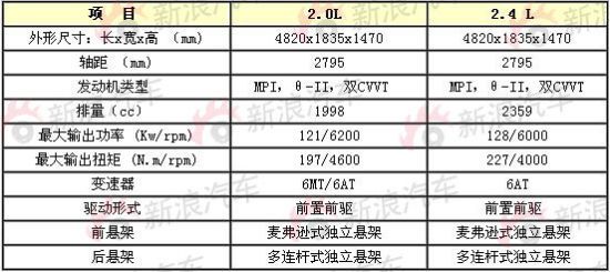 北京现代第八代索纳塔动力参数