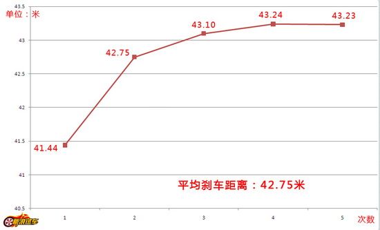  40碼速度剎車有效距離_40碼剎車制動(dòng)距離