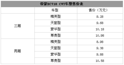 帝豪ec718 cvt车型上市 售价8.98-10.98万