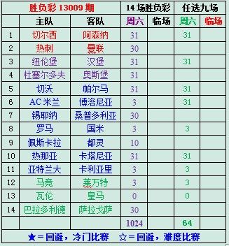 關小刀勝負彩13009期實戰心水:羅馬皇馬可以一博