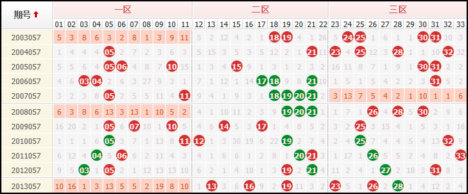 雙色球第14057期數據提醒歷史同期曾開4連號