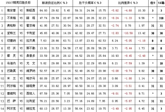 足彩15017期投注比例注:紅色表示新浪投注大於歐洲平均賠率的期望投注