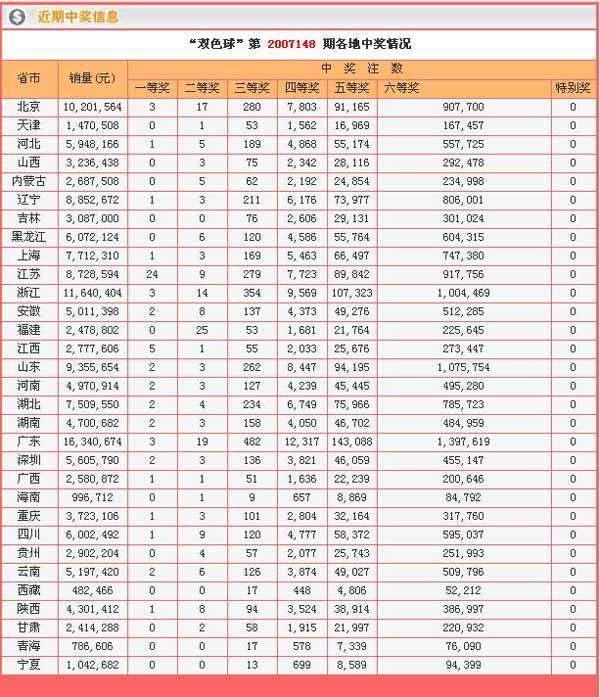 雙色球第07148期詳細開獎:3省市6等獎超過百萬注