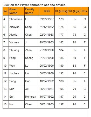 中国女篮队员名单(中国女篮公布世界杯参赛名单)