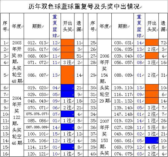 麒麟雙色球:藍球重複頭獎空開 遺漏均值16期(圖)