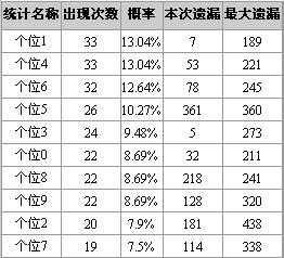 博乐彩票网福彩3d第08157期定位走势分析(组图)