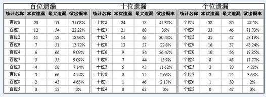 百位,十位,個位遺漏統計表