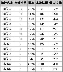 彩票 彩票中心 正文 福彩3d第2008178期開獎號碼615,和值12點,012路